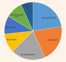 Overwatch Season 17 Most Played Heroes By Competitive Tier