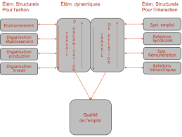 Conflits du travail dans le secteur privé. Le Modele De Comprehension Des Liens Entre Organisation Travail Et Download Scientific Diagram