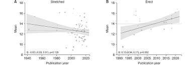 Worldwide Temporal Trends in Penile Length: A Systematic Review and Meta- Analysis