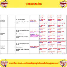 Tenses Table English Grammar Tenses Learn English Grammar