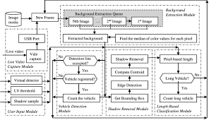 Flow Chart Of The Vvdc System Download Scientific Diagram