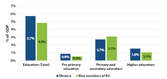 However, it is important to keep a balanced view to invest in ukraine. Ukrainian Style Education 129 Billions Hryvnya A Waste Or An Investment In The Next Generation Voxukraine