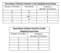 How To Make A Frequency Distribution Table Video Lesson