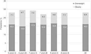 Obesity on the rise in. Who European Childhood Obesity Surveillance Initiative In Serbia A Prevalence Of Overweight And Obesity Among 6 9 Year Old School Children