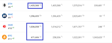 Bitcoin's concrete monetary policy is a distinct advantage over ethereum, as the ethereum community has prioritized other network bitcoin and ethereum are the two most established cryptocurrencies today. Hive One Major Advantage Over Bitcoin And Ethereum Hivehustlers