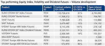Eurex Exchange Eurex Exchange S Equity Index Derivatives News Q1 2016