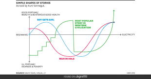 The Shape Of Kurt Vonneguts Stories