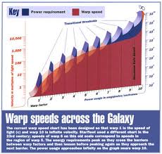 Warp Speed Chart 118wiki