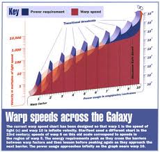 warp speed chart 118wiki