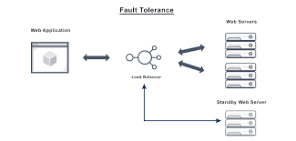 There is no one size fits all solution and development teams should decide the optimal frequency for performing sast and maybe deploy. What Is Fault Tolerance Definition Faqs Avi Networks