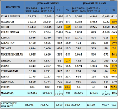 Seorang wanita gelandangan di pekalongan di paksa mantap mantap. Statistik Jenayah Di Malaysia 2013 2013 10 Kes Jenayah Tragedi Dan Bencana Di Malaysia