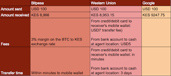 bitcoin vs wu how low fees are disrupting remittance