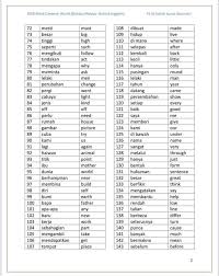 Terjemahan pantas dan menjimatkan masa anda. 1 000 Perkataan Bahasa Inggeris Makan Sedap Johor Facebook
