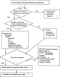 Initiation of reaction immediately following exposure is a poor prognostic sign. Algorithm For The Treatment Of Acute Anaphylaxis Journal Of Allergy And Clinical Immunology