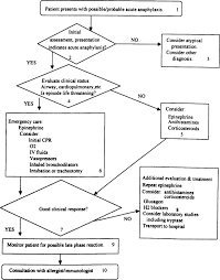Management and implications for future immunization are markedly different for these. Algorithm For The Treatment Of Acute Anaphylaxis Journal Of Allergy And Clinical Immunology