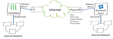 Cookbook Fortigate Fortios 6 2 0 Fortinet Documentation Library