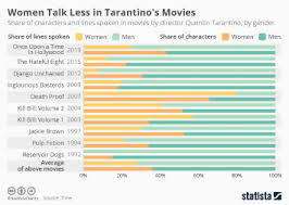 Chart Women Talk Less In Tarantino S Movies Statista