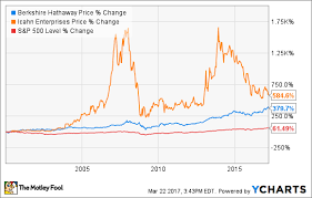 invest like warren buffett not carl icahn the motley fool