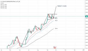 Usd Idr Bullish Target 15200