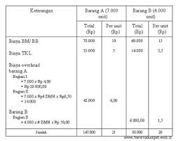 Maybe you would like to learn more about one of these? Menghitung Harga Pokok Produksi Referensi Anggaran