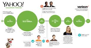 chart the rise and fall of yahoo