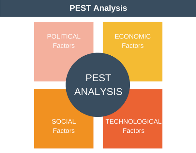 Image result for pest analysis"