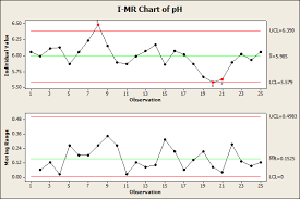 how to create and read an i mr control chart