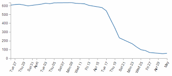 D3 Js Tips And Tricks How To Rotate The Text Labels For The