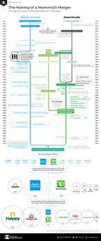 the making of a mammoth merger charles schwab and td ameritrade