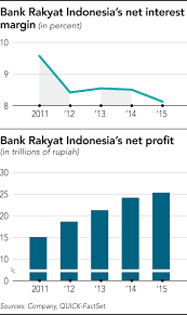 Bank rakyat, kuala lumpur, malaysia. Indonesia S Bri Embraces Banking By Satellite Financial Times