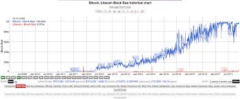 Historic Block Size Bitcoin Litecoin What Is It