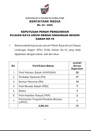 Görünümler 1,3 b7 yıl önce. Suruhanjaya Pilihan Raya Malaysia On Twitter Kenyataan Media Keputusan Penuh Pengundian Pilihan Raya Umum Dewan Undangan Negeri Pru Dun Sabah Ke 16