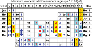 Atomic number and mass number. Physical Origin Of Chemical Periodicities In The System Of Elements