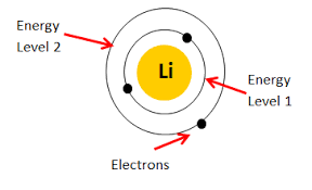 What Is The Electron Configuration Of Li Socratic