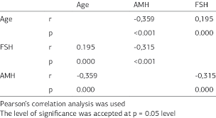 Correlations Between Serum Amh Fsh Levels And The Age