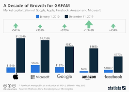 The market capitalisation here refers to the total value of all the shares issued by the company. The Tremendous Growth Of Market Capitalization Of Google Apple Facebook Amazon And Microsoft Capital Market Marketing Capitalization