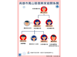 看診日期： 2021 年 3 月 31 日. é«˜é›„ç¢ºè¨º 1 ç„¡ç¤¾å€æ´»å‹•å²