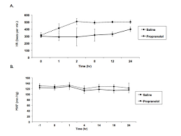 Heart Rate And Map In Control And Propranolol Groups A There Was A Download Scientific Diagram