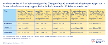 Ab wann ist man untergewichtig ? Adipositas Und Ubergewicht Mogliche Folgen Stiftung Gesundheitswissen