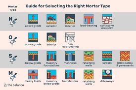 In addition to custom mix designs that are available . How To Choose The Right Mortar Mix N O S Or M