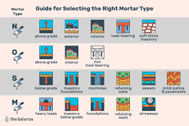 Five mortar types, each with a corresponding recommended mix, have been established by astm to distinguish high strength mortar from soft flexible mortars. How To Choose The Right Mortar Mix N O S Or M