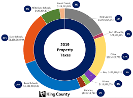 2019 Taxes King County
