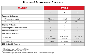 dot proposes new tank car standards classification rules