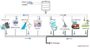recycle greywater to reduce urban water