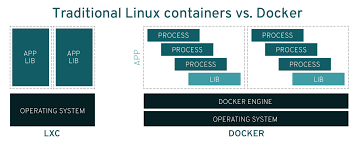 Maybe you would like to learn more about one of these? What Is Docker