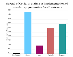 These alert levels specify the public health and social measures to be taken. How Does Nz S Covid 19 Response Stack Up To Overseas Newsroom