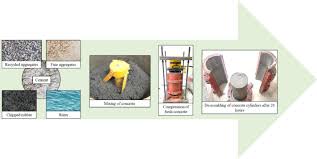 Delgado concrete is a professional concrete contractor in bryan tx! Application Of Waste Tire Rubber And Recycled Aggregates In Concrete Products A New Compression Casting Approach Sciencedirect