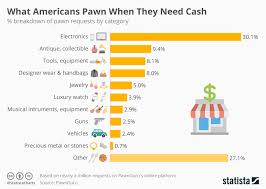 chart what americans pawn when they need cash statista