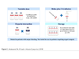 Andexanet alfa is a modified recombinant inactive form of human factor xa developed for reversal of factor xa inhibitors. Treatment Options For Factor Xa Inhibitor Related Bleeding Healthmanagement Org