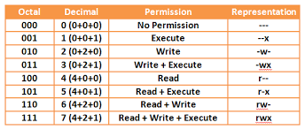 Your Own Linux Chmod Basics Of Files Directories